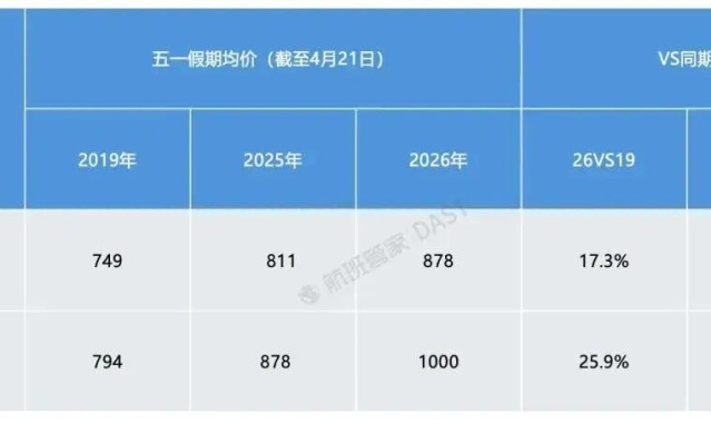 必赢体育官方入口-“五一”出境游，“南亚断崖式下滑，客人担心飞过去回不来” 业内：做旅游的最希望世界和平